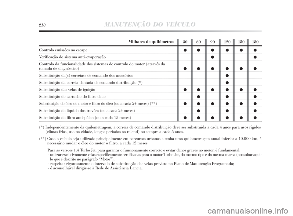 Lancia Delta 2010  Manual de Uso e Manutenção (in Portuguese) 218MANUTENÇÃO DO VEÍCULO
30 60 90 120 150 180
●●● ●●●
●●
●●● ●●●
●
●
●●● ●●●
●●●
●●● ●●●
●●●
●●● ●●●Milhares de quil