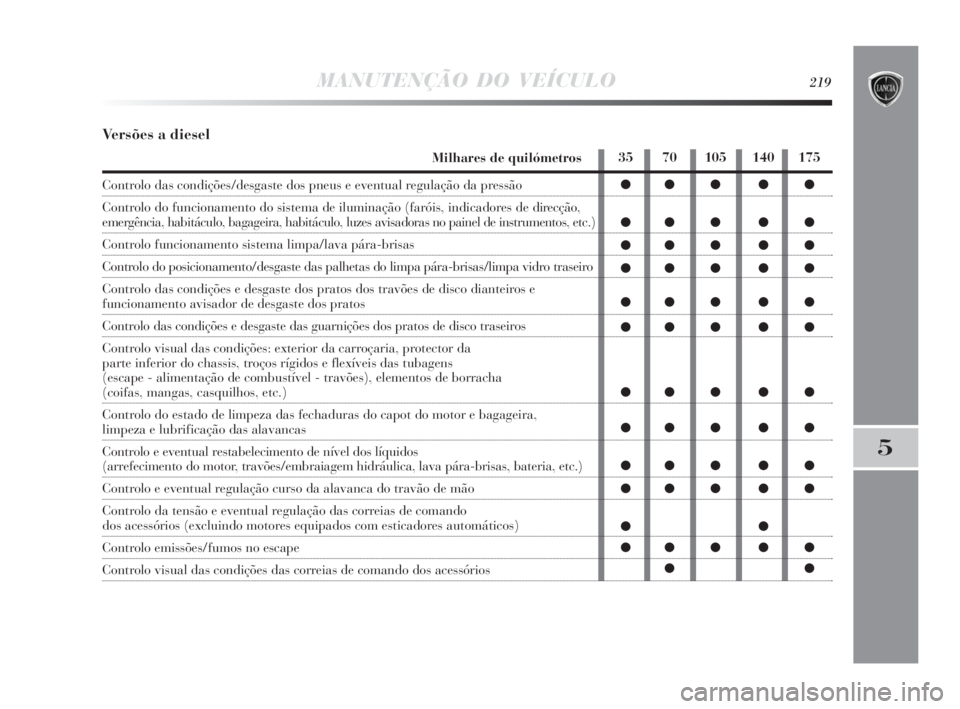 Lancia Delta 2010  Manual de Uso e Manutenção (in Portuguese) MANUTENÇÃO DO VEÍCULO219
5
Versões a diesel
Milhares de quilómetros
Controlo das condições/desgaste dos pneus e eventual regulação da pressão
Controlo do funcionamento do sistema de ilumina