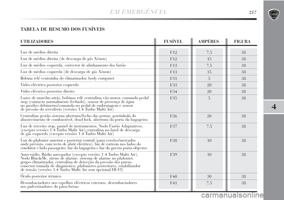 Lancia Delta 2011 Manual de Uso e Manutenção (in Portuguese) EM EMERGÊNCIA217
4
TABELA DE RESUMO DOS FUSÍVEIS
F12
F12
F13
F13
F31
F33
F34
F35
F36
F37
F38
F39
F40
F417,5
15
7,5
15
5
20
20
5
20
7,5
10
10
30
7,538
38
38
38
38
38
38
38
38
38
38
38
38
38
UTILIZADO Lancia Delta 2011 Manual de Uso e Manutenção (in Portuguese) EM EMERGÊNCIA217
4
TABELA DE RESUMO DOS FUSÍVEIS
F12
F12
F13
F13
F31
F33
F34
F35
F36
F37
F38
F39
F40
F417,5
15
7,5
15
5
20
20
5
20
7,5
10
10
30
7,538
38
38
38
38
38
38
38
38
38
38
38
38
38
UTILIZADO
