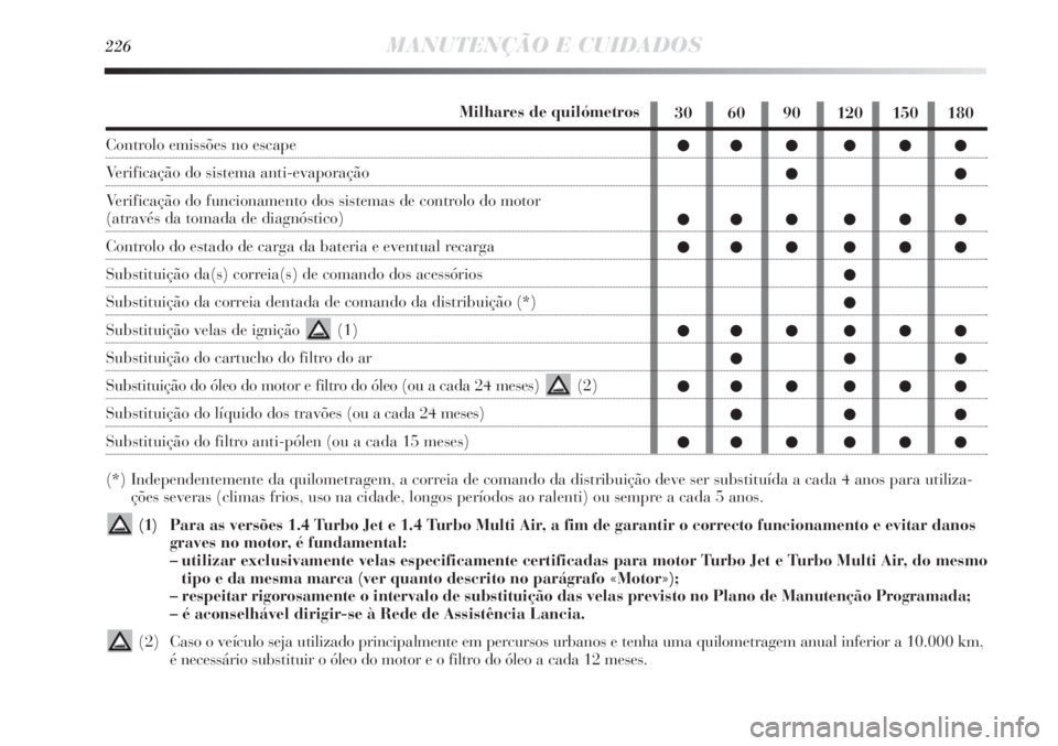 Lancia Delta 2011  Manual de Uso e Manutenção (in Portuguese) Milhares de quilómetros
Controlo emissões no escape 
Verificação do sistema anti-evaporação
Verificação do funcionamento dos sistemas de controlo do motor 
(através da tomada de diagnóstico)