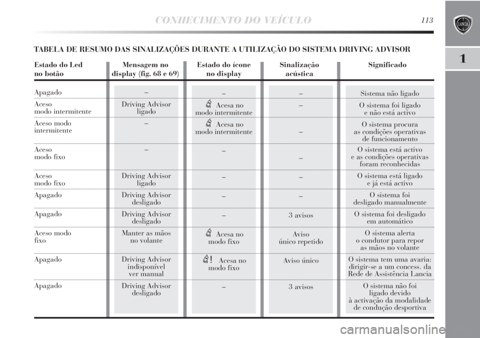 Lancia Delta 2013 Manual de Uso e Manutenção (in Portuguese) Sistema não ligado
O sistema foi ligado
e não está activo
O sistema procura
as condições operativas
de funcionamento
O sistema está activo
e as condições operativas
foram reconhecidas
O sis Lancia Delta 2013 Manual de Uso e Manutenção (in Portuguese) Sistema não ligado
O sistema foi ligado
e não está activo
O sistema procura
as condições operativas
de funcionamento
O sistema está activo
e as condições operativas
foram reconhecidas
O sis