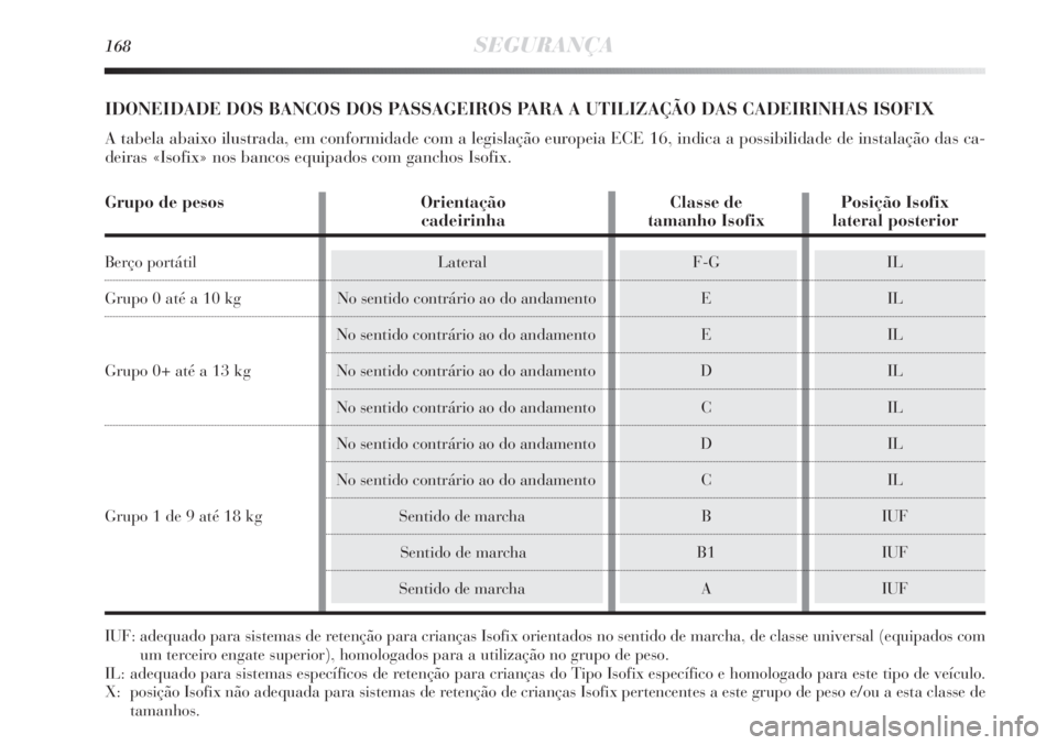 Lancia Delta 2013 Manual de Uso e Manutenção (in Portuguese) Grupo de pesos Orientação Classe de Posição Isofix
cadeirinha tamanho Isofix lateral posterior
Berço portátil Lateral F-G IL
Grupo 0 até a 10 kg No sentido contrário ao do andamento E IL
No se Lancia Delta 2013 Manual de Uso e Manutenção (in Portuguese) Grupo de pesos Orientação Classe de Posição Isofix
cadeirinha tamanho Isofix lateral posterior
Berço portátil Lateral F-G IL
Grupo 0 até a 10 kg No sentido contrário ao do andamento E IL
No se