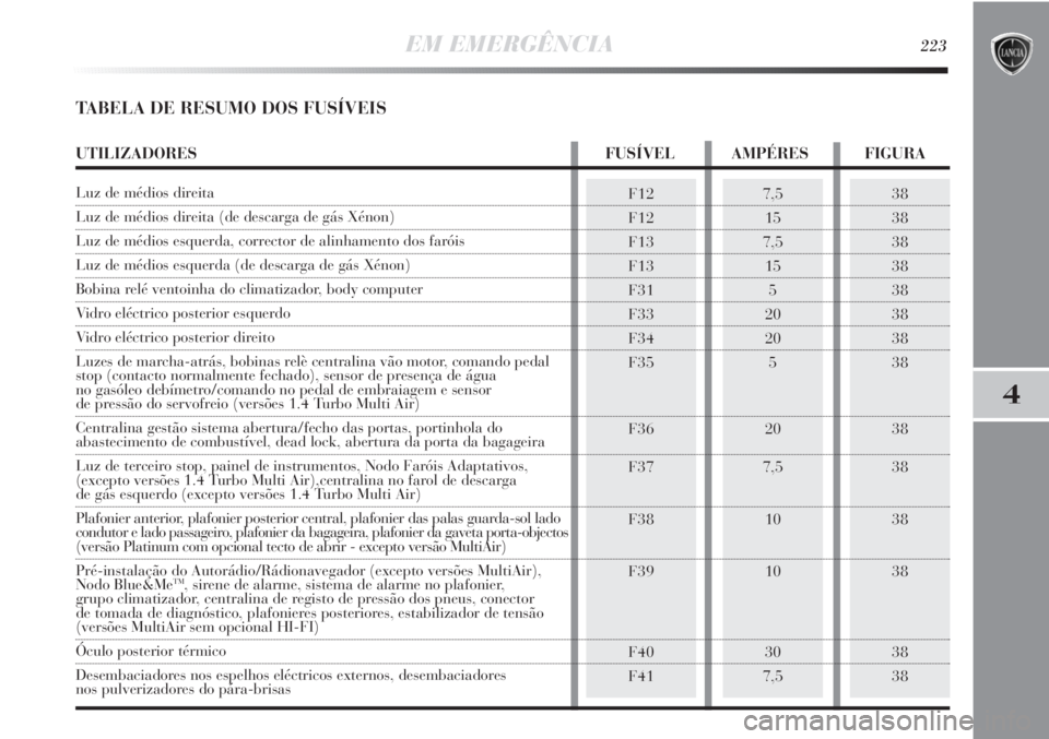 Lancia Delta 2013 Manual de Uso e Manutenção (in Portuguese) EM EMERGÊNCIA223
4
TABELA DE RESUMO DOS FUSÍVEIS
F12
F12
F13
F13
F31
F33
F34
F35
F36
F37
F38
F39
F40
F417,5
15
7,5
15
5
20
20
5
20
7,5
10
10
30
7,538
38
38
38
38
38
38
38
38
38
38
38
38
38
UTILIZADO Lancia Delta 2013 Manual de Uso e Manutenção (in Portuguese) EM EMERGÊNCIA223
4
TABELA DE RESUMO DOS FUSÍVEIS
F12
F12
F13
F13
F31
F33
F34
F35
F36
F37
F38
F39
F40
F417,5
15
7,5
15
5
20
20
5
20
7,5
10
10
30
7,538
38
38
38
38
38
38
38
38
38
38
38
38
38
UTILIZADO