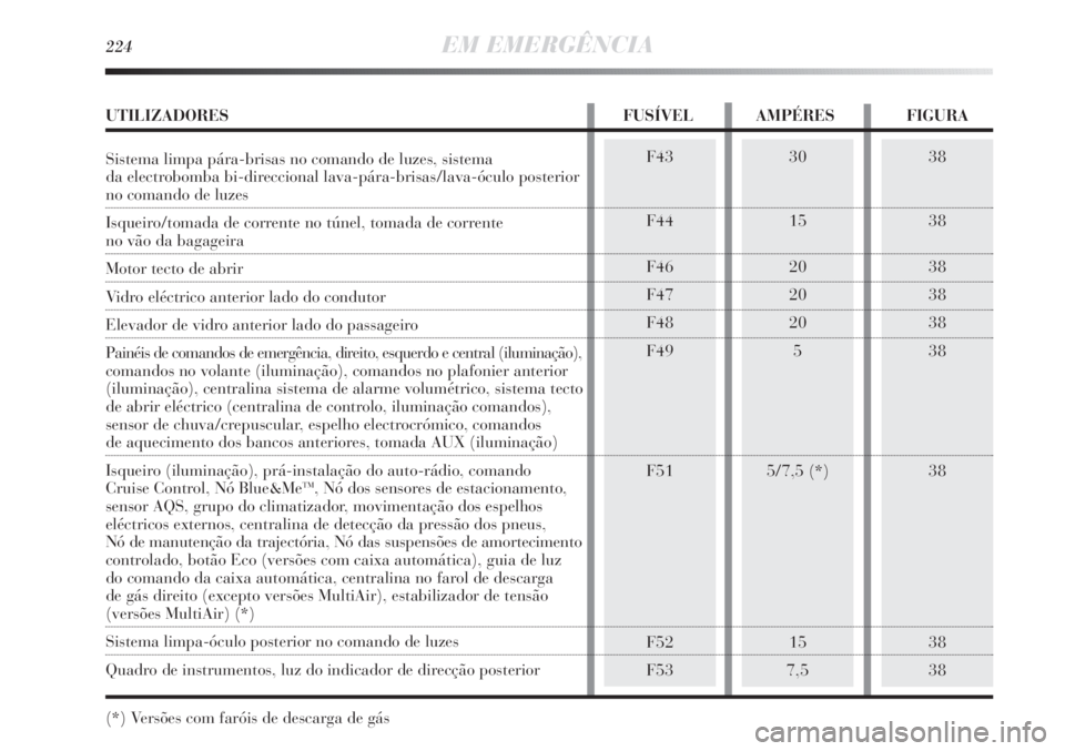 Lancia Delta 2013  Manual de Uso e Manutenção (in Portuguese) 38
38
38
38
38
38
38
38
3830
15
20
20
20
5
5/7,5 (*)
15
7,5F43
F44
F46
F47
F48
F49
F51
F52
F53
224EM EMERGÊNCIA
UTILIZADORES FUSÍVEL AMPÉRES FIGURA
Sistema limpa pára-brisas no comando de luzes, s