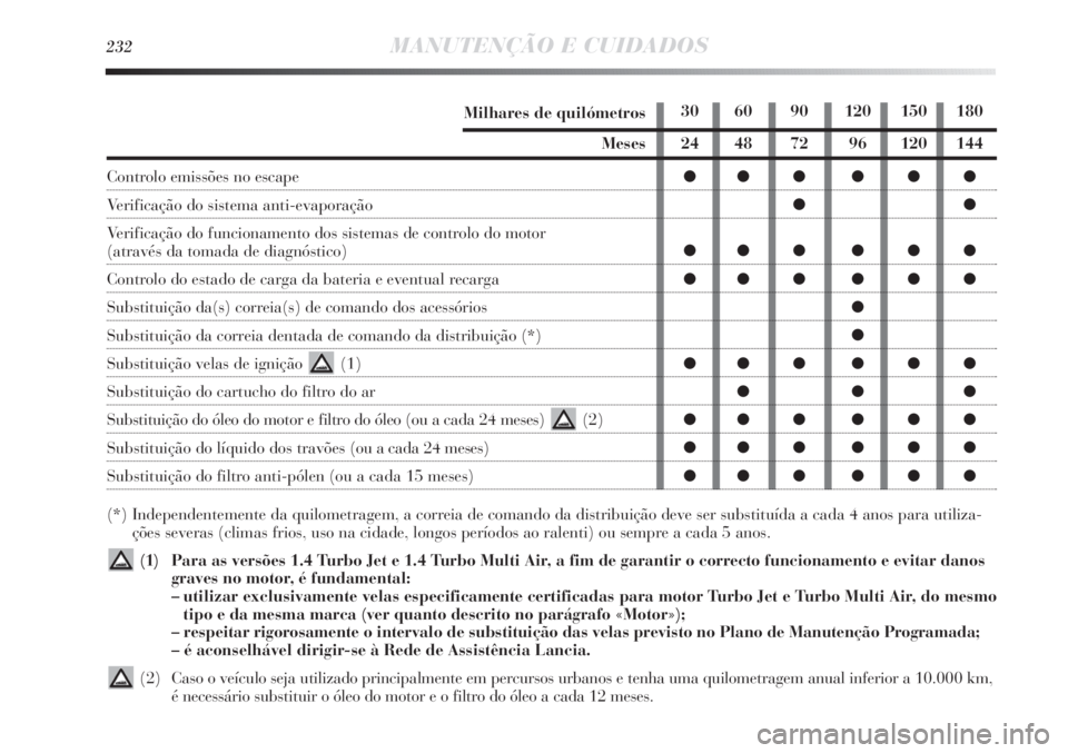 Lancia Delta 2013 Manual de Uso e Manutenção (in Portuguese) Milhares de quilómetros
Meses
Controlo emissões no escape
Verificação do sistema anti-evaporação
Verificação do funcionamento dos sistemas de controlo do motor
(através da tomada de diagnó Lancia Delta 2013 Manual de Uso e Manutenção (in Portuguese) Milhares de quilómetros
Meses
Controlo emissões no escape
Verificação do sistema anti-evaporação
Verificação do funcionamento dos sistemas de controlo do motor
(através da tomada de diagnó