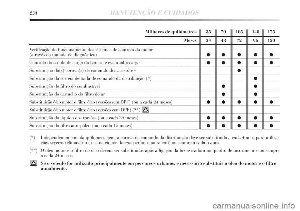 Lancia Delta 2013 Manual de Uso e Manutenção (in Portuguese) Milhares de quilómetros
Meses
Verificação do funcionamento dos sistemas de controlo do motor
(através da tomada de diagnóstico)
Controlo do estado de carga da bateria e eventual recarga
Substitu Lancia Delta 2013 Manual de Uso e Manutenção (in Portuguese) Milhares de quilómetros
Meses
Verificação do funcionamento dos sistemas de controlo do motor
(através da tomada de diagnóstico)
Controlo do estado de carga da bateria e eventual recarga
Substitu