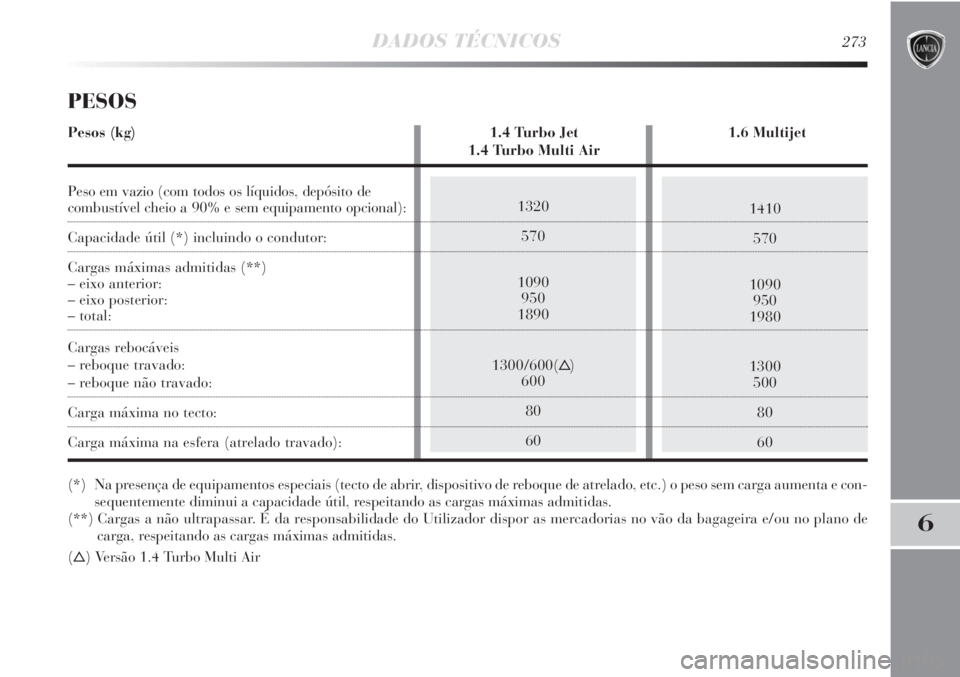 Lancia Delta 2013  Manual de Uso e Manutenção (in Portuguese) 1410
570
1090
950
1980
1300
500
80
601320
570
1090
950
1890
1300/600()
600
80
60
DADOS TÉCNICOS273
6
PESOS
Pesos (kg) 1.4 Turbo Jet 1.6 Multijet
1.4 Turbo Multi Air
Peso em vazio (com todos os líqu