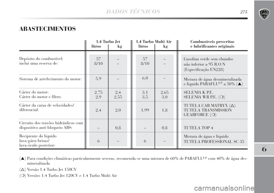 Lancia Delta 2013  Manual de Uso e Manutenção (in Portuguese) 57 –
8/10 –
5,9 –
2,75 2,4
2,9 2,55
2,4 2,0
–0,8
6–57 –
8/10 –
6,0 –
3,1 2,65
3,5 3,0
1,99 1,8
–0,8
6–Gasolina verde sem chumbo 
não inferior a 95 R.O.N 
(Especificação EN228)
M
