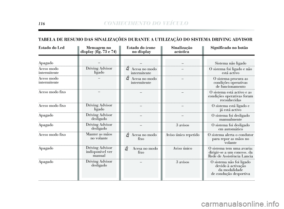 Lancia Delta 2014  Manual de Uso e Manutenção (in Portuguese) 116CONHECIMENTO DO VEÍCULO
– 
Driving Advis or 
ligado
– 
– 
Driving Advis or 
ligado
Driving Advis or 
des ligado
Driving Advis or 
des ligado
Manter as  mãos 
no volante
Driving Advis or 
in