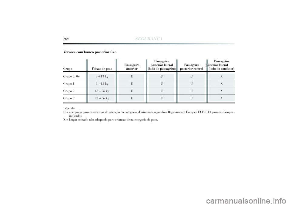 Lancia Delta 2014  Manual de Uso e Manutenção (in Portuguese) 168
SEGURANÇA
Ve r sões com banco posterior fixoLegenda: 
U = adequado para os sistemas de retenção da categoria «Universal» segundo o Regulamento Europeu ECE-R44 para os «Grupos»
indicados. 
