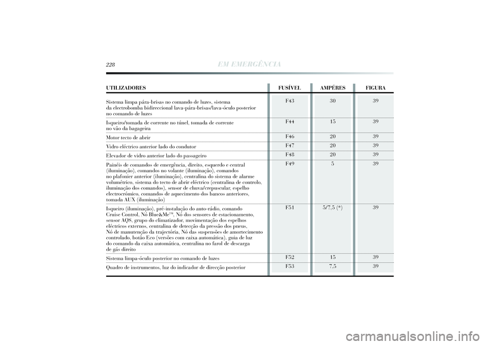 Lancia Delta 2014  Manual de Uso e Manutenção (in Portuguese) 39
39
39
39
39
39 
39 
39
39
228
EM EMERGÊNCIA
F43
F44
F46
F47
F48
F49 
F51 
F52
F53
30
15
20
20
20
5 
5/7,5 (*) 
15
7,5
UTILIZADORES FUSÍVEL AMPÉRES FIGURA
Sistema limpa pára-brisas no comando de
