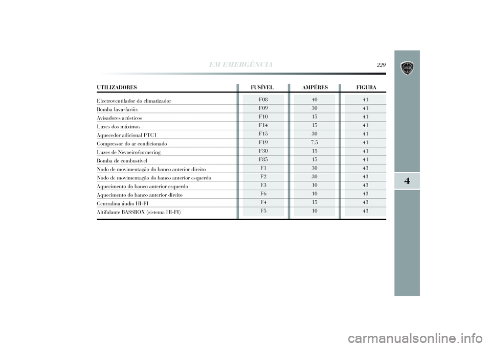 Lancia Delta 2014  Manual de Uso e Manutenção (in Portuguese) EM EMERGÊNCIA
229
4
F08
F09
F10
F14
F15
F19
F30
F85
F1
F2
F3
F6
F4
F5
40
30
15
15
30
7,5
15
15
30
30
10
10
15
10
41
41
41
41
41
41
41
41
43
43
43
43
43
43
UTILIZADORES FUSÍVEL AMPÉRES FIGURAElectro