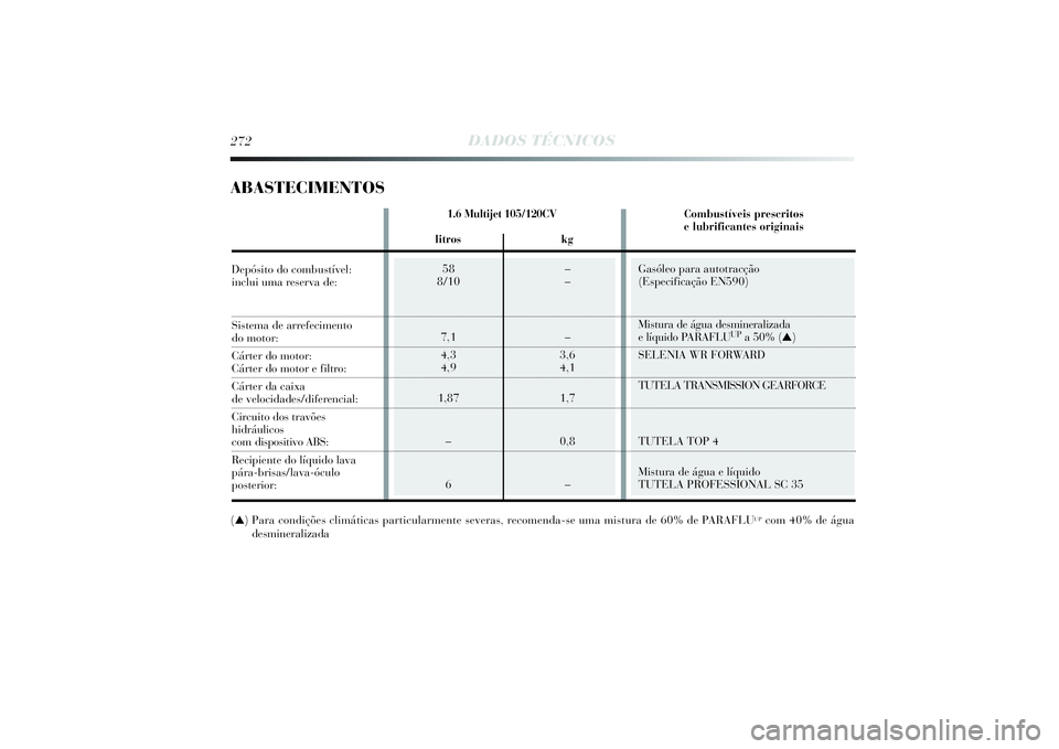 Lancia Delta 2014  Manual de Uso e Manutenção (in Portuguese) Gasóleo para autotracção
(Especificação EN590) 
Mistura de água desmineralizada 
e líquido PARAFLU
UP
a 50% (▲) 
SELENIA WR FORWARD
TUTELA TRANSMISSION GEARFORCE
TUTELA TOP 4
Mistura de água