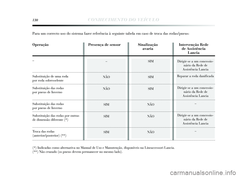 Lancia Delta 2015 Manual de Uso e Manutenção (in Portuguese) 130CONHECIMENTO DO VEÍCULO
Dirigir-se a um concessio-
nário da Rede de
A ssi stência Lancia
Reparar a roda danificada
Dirigir-s e a um concessio-
nário da Rede de
A ssi stência Lancia
–
Dirig Lancia Delta 2015 Manual de Uso e Manutenção (in Portuguese) 130CONHECIMENTO DO VEÍCULO
Dirigir-se a um concessio-
nário da Rede de
A ssi stência Lancia
Reparar a roda danificada
Dirigir-s e a um concessio-
nário da Rede de
A ssi stência Lancia
–
Dirig