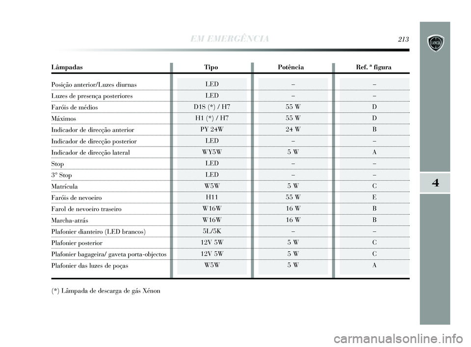 Lancia Delta 2015 Manual de Uso e Manutenção (in Portuguese) EM EMERGÊNCIA213
4
LED
LED
D1S (*) / H7 H1 (*) / H7 PY 24W LED
WY5W LED
LED
W5W H11
W16W
W16W 5L/5K
12V 5W
12V 5W W5W–
–
D
D B–
A –
–
C
E B
B –
C
C
A –
–
55 W
55 W
24 W –
5 W –
Lancia Delta 2015 Manual de Uso e Manutenção (in Portuguese) EM EMERGÊNCIA213
4
LED
LED
D1S (*) / H7 H1 (*) / H7 PY 24W LED
WY5W LED
LED
W5W H11
W16W
W16W 5L/5K
12V 5W
12V 5W W5W–
–
D
D B–
A –
–
C
E B
B –
C
C
A –
–
55 W
55 W
24 W –
5 W –