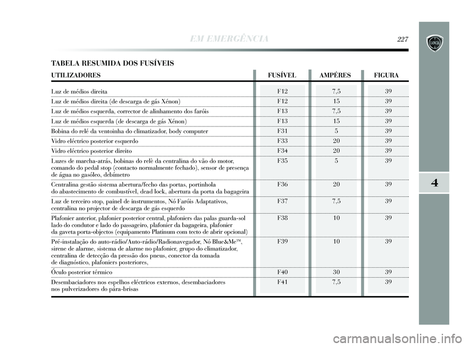 Lancia Delta 2015 Manual de Uso e Manutenção (in Portuguese) EM EMERGÊNCIA227
4
F12
F12
F13
F13
F31
F33
F34
F35
F36
F37
F38
F39
F40
F417,515
7,5 15 5
20
20 5
20
7,5 10
10
30
7,539
39
39
39
39
39
39
39
39
39
39
39
39
39
TABELA RESUMIDA DOS FUSÍVEIS
UT Lancia Delta 2015 Manual de Uso e Manutenção (in Portuguese) EM EMERGÊNCIA227
4
F12
F12
F13
F13
F31
F33
F34
F35
F36
F37
F38
F39
F40
F417,515
7,5 15 5
20
20 5
20
7,5 10
10
30
7,539
39
39
39
39
39
39
39
39
39
39
39
39
39
TABELA RESUMIDA DOS FUSÍVEIS
UT