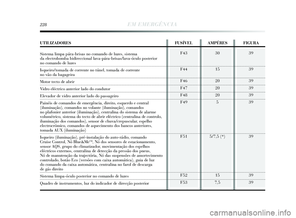 Lancia Delta 2015 Manual de Uso e Manutenção (in Portuguese) 39
39
39
39
39
39
39
39
39
228EM EMERGÊNCIA
F43
F44
F46
F47
F48
F49
F51
F52
F5330
15
20
20
205
5/7,5 (*)
15
7,5
UTILIZADORES FUSÍVEL AMPÉRES FIGURA
Sistema limpa pára-brisas no comando de lu Lancia Delta 2015 Manual de Uso e Manutenção (in Portuguese) 39
39
39
39
39
39
39
39
39
228EM EMERGÊNCIA
F43
F44
F46
F47
F48
F49
F51
F52
F5330
15
20
20
205
5/7,5 (*)
15
7,5
UTILIZADORES FUSÍVEL AMPÉRES FIGURA
Sistema limpa pára-brisas no comando de lu