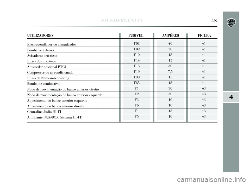 Lancia Delta 2015 Manual de Uso e Manutenção (in Portuguese) EM EMERGÊNCIA229
4
F08
F09
F10
F14
F15
F19
F30
F85F1
F2
F3
F6
F4
F540
30
15
15
30
7,5 15
15
30
30
10
10
15
1041
41
41
41
41
41
41
41
43
43
43
43
43
43
UTILIZADORES FUSÍVEL AMPÉRESFIGURA
Electrovent Lancia Delta 2015 Manual de Uso e Manutenção (in Portuguese) EM EMERGÊNCIA229
4
F08
F09
F10
F14
F15
F19
F30
F85F1
F2
F3
F6
F4
F540
30
15
15
30
7,5 15
15
30
30
10
10
15
1041
41
41
41
41
41
41
41
43
43
43
43
43
43
UTILIZADORES FUSÍVEL AMPÉRESFIGURA
Electrovent