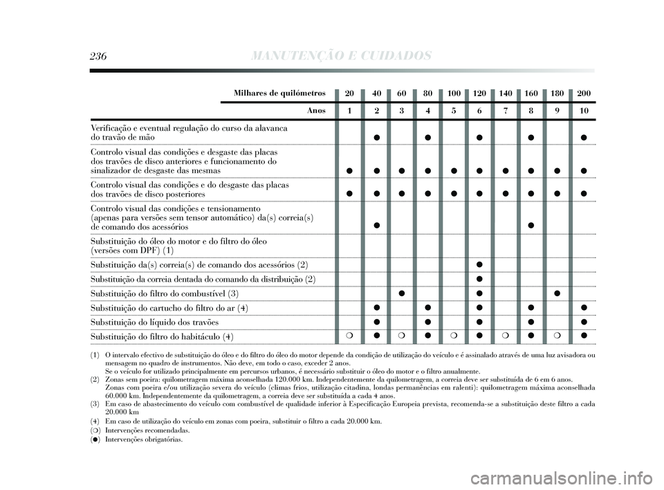 Lancia Delta 2015 Manual de Uso e Manutenção (in Portuguese) 236MANUTENÇÃO E CUIDADOS
20 40 60 80 100 120 140 160 180 2001 2345678910
●●●● ●
● ●●●●●●●● ●
● ●●●●●●●● ● ●●
●
●
●●●
●●●● ●
Lancia Delta 2015 Manual de Uso e Manutenção (in Portuguese) 236MANUTENÇÃO E CUIDADOS
20 40 60 80 100 120 140 160 180 2001 2345678910
●●●● ●
● ●●●●●●●● ●
● ●●●●●●●● ● ●●
●
●
●●●
●●●● ●