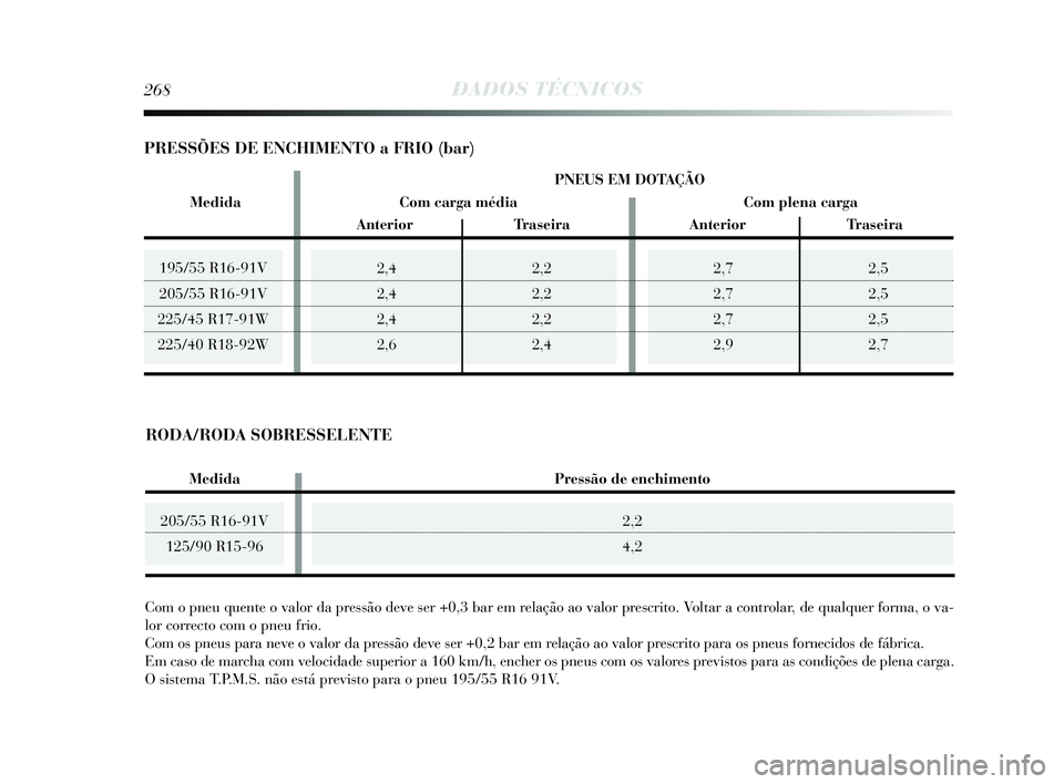 Lancia Delta 2015  Manual de Uso e Manutenção (in Portuguese) 2,72,5
2,7 2,5
2,7 2,5
2,9 2,7195/55 R16-91V
205/55 R16-91V
225/45 R17-91W
225/40 R18-92W
268DADOS TÉCNICOS
205/55 R16-91V 125/90 R15-96
2,4 2,2
2,4 2,2
2,4 2,2
2,6 2,4
Com o pneu quente o valor da p
