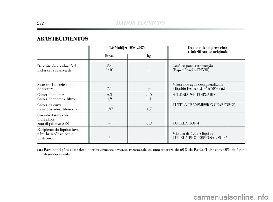 Lancia Delta 2015 Manual de Uso e Manutenção (in Portuguese) Gasóleo para autotracção
(Especificação EN590)
Mistura de água desmineralizada
e líquido PARAFLU
UPa 50% (▲)
SELENIA WR FORWARD
TUTELA TRANSMISSION GEARFORCE
TUTELA TOP 4
Mistura de água Lancia Delta 2015 Manual de Uso e Manutenção (in Portuguese) Gasóleo para autotracção
(Especificação EN590)
Mistura de água desmineralizada
e líquido PARAFLU
UPa 50% (▲)
SELENIA WR FORWARD
TUTELA TRANSMISSION GEARFORCE
TUTELA TOP 4
Mistura de água