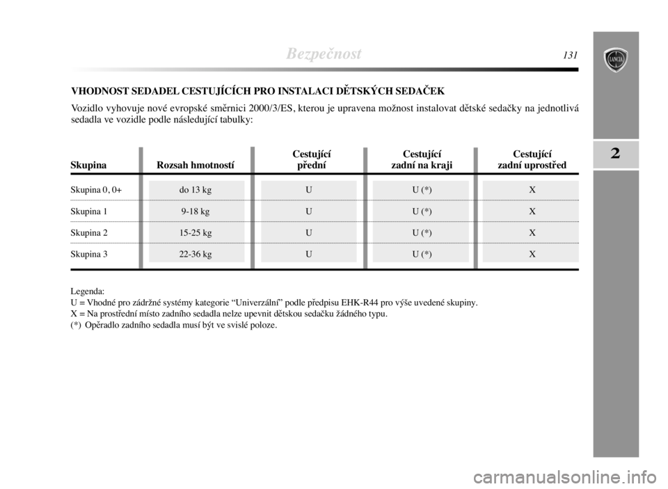 Lancia Delta 2008  Návod k použití a údržbě (in Czech) Bezpečnost131
2
VHODNOST SEDADEL CESTUJÍCÍCH PRO INSTALACI DĚTSKÝCH SEDAČEK
Vozidlo vyhovuje nové evropské směrnici 2000/3/ES, kterou je upravena možnost instalovat dětské sedačky na jedn