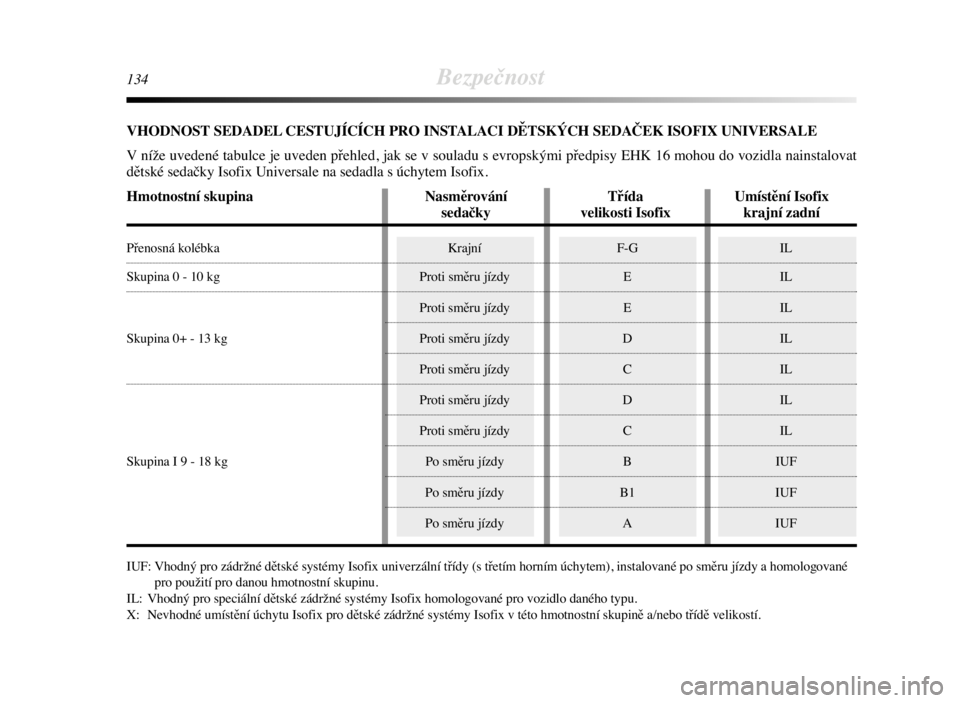 Lancia Delta 2008  Návod k použití a údržbě (in Czech) 134Bezpečnost
VHODNOST SEDADEL CESTUJÍCÍCH PRO INSTALACI DĚTSKÝCH SEDAČEK ISOFIX UNIVERSALE 
V níže uvedené tabulce je uveden přehled, jak se v souladu s evropskými předpisy EHK 16 mohou d