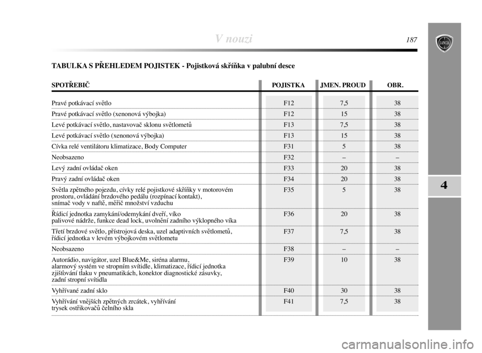 Lancia Delta 2008  Návod k použití a údržbě (in Czech) 38
38
38
38
38
–
38
38
38
38
38
–
38
38
387,5
15
7,5
15
5
–
20
20
5
20
7,5
–
10
30
7,5F12
F12
F13
F13
F31
F32
F33
F34
F35
F36
F37
F38
F39
F40
F41
V nouzi187
4
TABULKA S PŘEHLEDEM POJISTEK - P