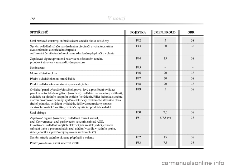 Lancia Delta 2008  Návod k použití a údržbě (in Czech) 38
38
38
–
38
38
38
38
38
38
38
38F42
F43
F44
F45
F46
F47
F48
F49
F50
F51
F52
F535
30
15
–
20
20
20
5
7,5
5/7,5 (*)
15
7,5
188V nouzi
SPOTŘEBIČ POJISTKA JMEN. PROUD OBR.
Uzel brzdové soustavy, 