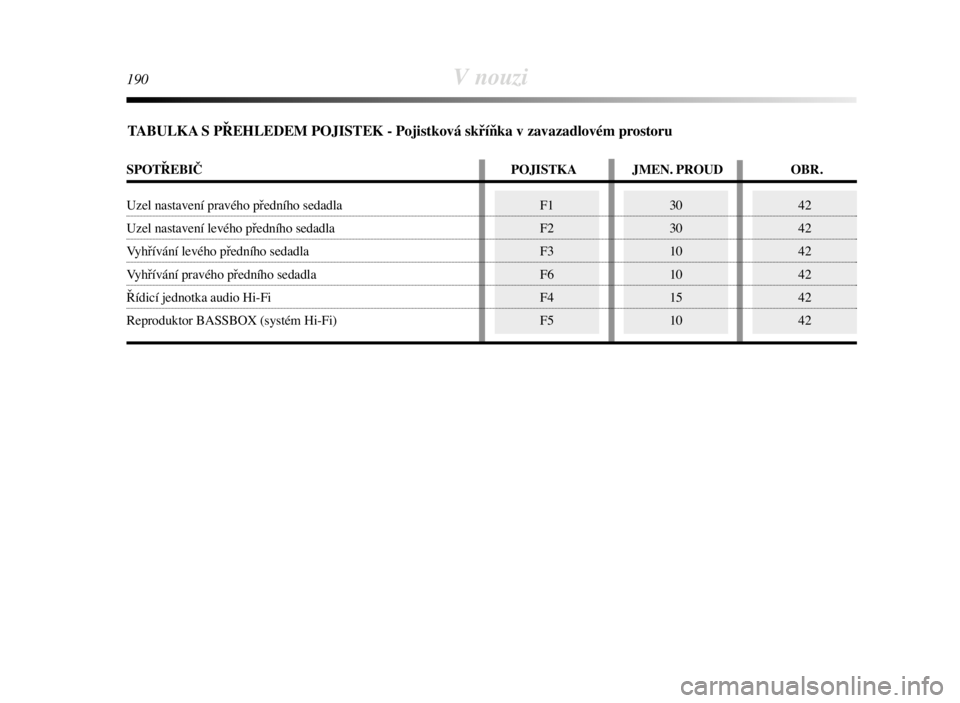 Lancia Delta 2008  Návod k použití a údržbě (in Czech) 42
42
42
42
42
4230
30
10
10
15
10F1
F2
F3
F6
F4
F5
190V nouzi
TABULKA S PŘEHLEDEM POJISTEK - Pojistková skříňka v zavazadlovém prostoru
SPOTŘEBIČ POJISTKA JMEN. PROUD OBR.
Uzel nastavení pra
