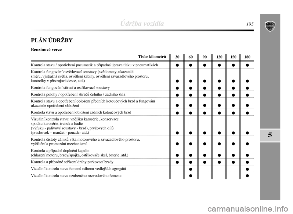 Lancia Delta 2008  Návod k použití a údržbě (in Czech) Údržba vozidla195
5
PLÁN ÚDRŽBY
Benzínové verze 
Tisíce kilometrů
Kontrola stavu / opotřebení pneumatik a případná úprava tlaku v pneumatikách
Kontrola fungování osvětlovací sousta