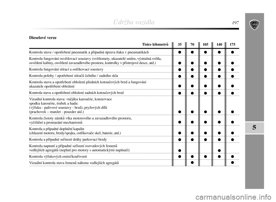 Lancia Delta 2008  Návod k použití a údržbě (in Czech) Údržba vozidla197
5
Dieselové verze
Tisíce kilometrů
Kontrola stavu / opotřebení pneumatik a případná úprava tlaku v pneumatikách
Kontrola fungování osvětlovací soustavy (světlomety, 