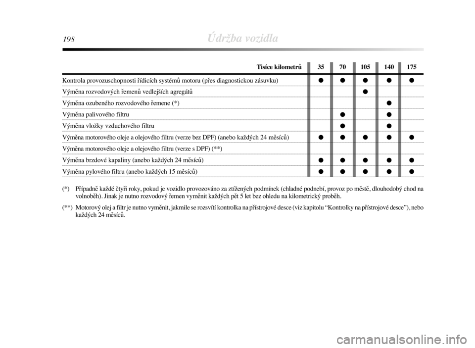 Lancia Delta 2009  Návod k použití a údržbě (in Czech) 35 70 105 140 175
●● ● ● ●
●
●
●●
●●
●● ● ● ●
●● ● ● ●
●● ● ● ●
198Údržba vozidla
Tisíce kilometrů
Kontrola provozuschopnosti řídicích systé