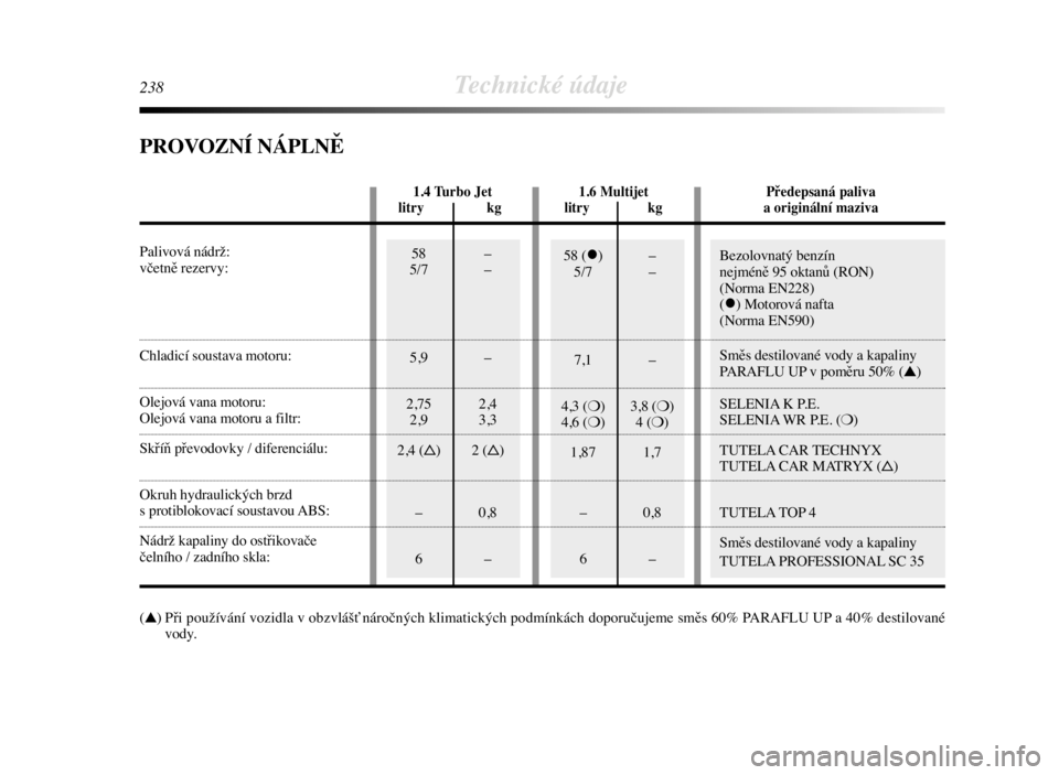 Lancia Delta 2008  Návod k použití a údržbě (in Czech) 58 ()–
5/7 –
7,1 –
4,3 (❍) 3,8 (❍)
4,6 (❍)4 (❍)
1,87 1,7
– 0,8
6–58 –
5/7 –
5,9 –
2,75 2,4
2,9 3,3
2,4 ()2 ()
– 0,8
6–Bezolovnatý benzín
nejméně 95 oktanů (RON)
(No