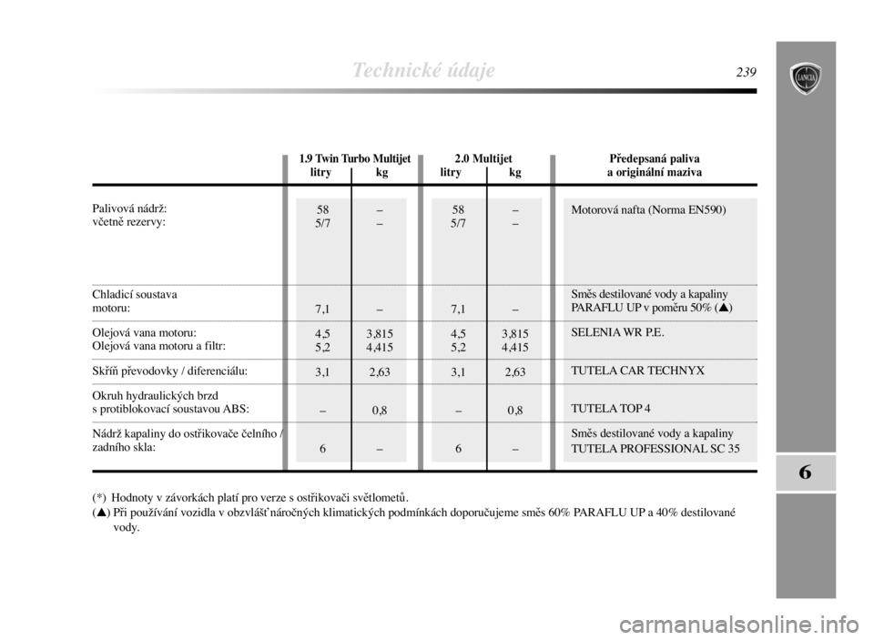 Lancia Delta 2008  Návod k použití a údržbě (in Czech) Motorová nafta (Norma EN590)
Směs destilované vody a kapaliny
PARAFLU UP v poměru 50% (▲)
SELENIA WR P.E.
TUTELA CAR TECHNYX
TUTELA TOP 4
Směs destilované vody a kapaliny
TUTELA PROFESSIONAL S