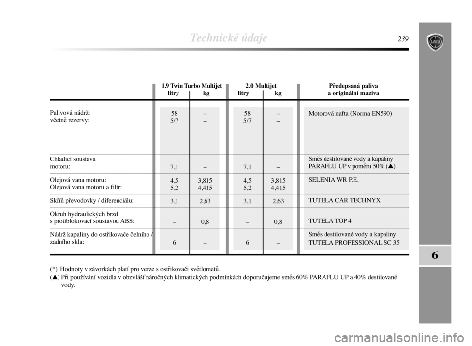 Lancia Delta 2008  Návod k použití a údržbě (in Czech) Motorová nafta (Norma EN590)
Směs destilované vody a kapaliny
PARAFLU UP v poměru 50% (▲)
SELENIA WR P.E.
TUTELA CAR TECHNYX
TUTELA TOP 4
Směs destilované vody a kapaliny
TUTELA PROFESSIONAL S