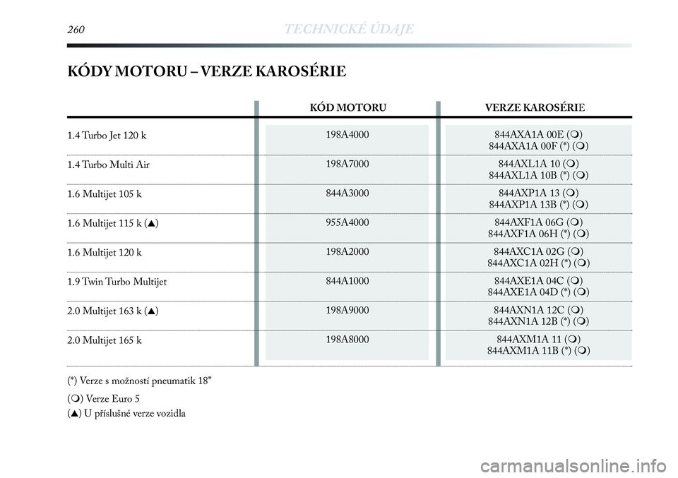 Lancia Delta 2013  Návod k použití a údržbě (in Czech) 260TECHNICKÉ ÚDAJE
KÓDY MOTORU – VERZE KAROSÉRIE
198A4000
198A7000
844A3000
955A4000
198A2000
844A1000
198A9000
198A8000844AXA1A 00E ()
844AXA1A 00F (*) ()
844AXL1A 10 ()
844AXL1A 10B (*) ()