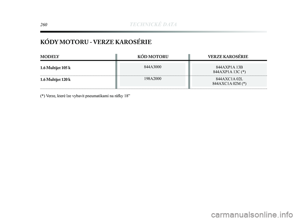 Lancia Delta 2015 Návod k použití a údržbě (in Czech) 844A3000
198A2000844AXP1A 13B
844AXP1A 13C (*)
844AXC1A 02L
844AXC1A 02M (*)
260TECHNICKÉ DATA
KÓDY MOTORU - VERZE KAROSÉRIE
MODELY KÓD MOTORUVERZE KAROSÉRIE
1.6 Multijet 105 k
1.6 Multijet 1 Lancia Delta 2015 Návod k použití a údržbě (in Czech) 844A3000
198A2000844AXP1A 13B
844AXP1A 13C (*)
844AXC1A 02L
844AXC1A 02M (*)
260TECHNICKÉ DATA
KÓDY MOTORU - VERZE KAROSÉRIE
MODELY KÓD MOTORUVERZE KAROSÉRIE
1.6 Multijet 105 k
1.6 Multijet 1