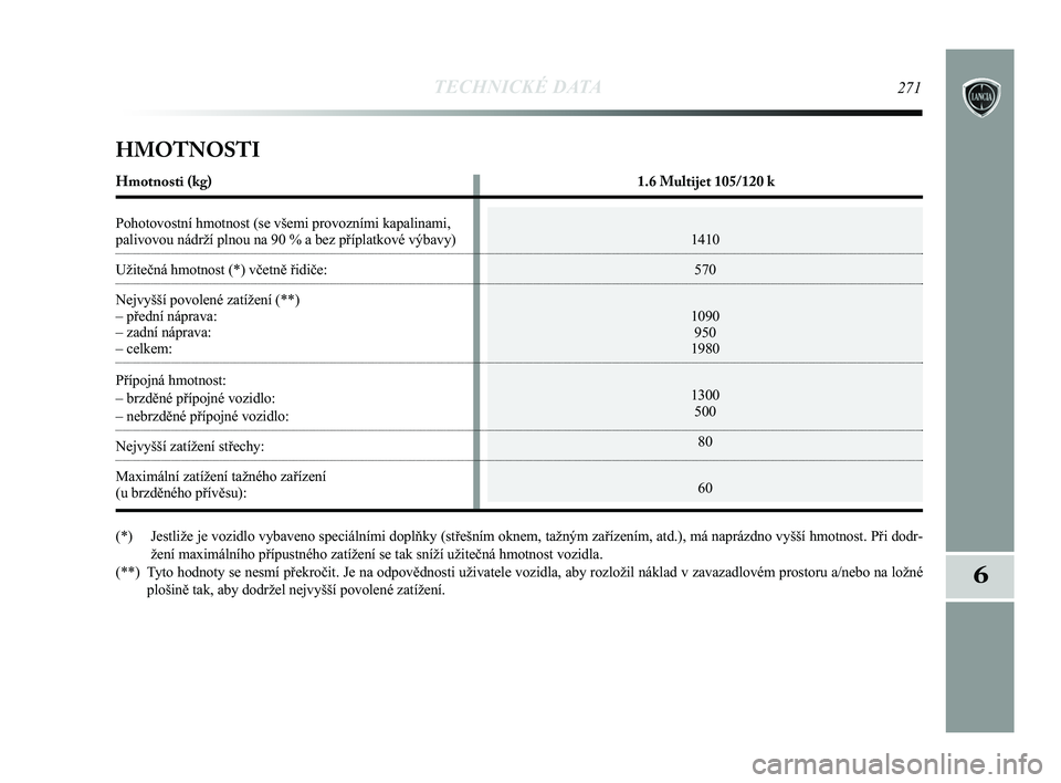 Lancia Delta 2015 Návod k použití a údržbě (in Czech) TECHNICKÉ DATA271
6
1410570
1090 950
1980
1300 500
80
60
HMOTNOSTI
Hmotnosti (kg) 1.6 Multijet 105/120 k
Pohotovostní hmotnost (se všemi provozními kapalinami,
palivovou nádrží plnou na 90 % a Lancia Delta 2015 Návod k použití a údržbě (in Czech) TECHNICKÉ DATA271
6
1410570
1090 950
1980
1300 500
80
60
HMOTNOSTI
Hmotnosti (kg) 1.6 Multijet 105/120 k
Pohotovostní hmotnost (se všemi provozními kapalinami,
palivovou nádrží plnou na 90 % a