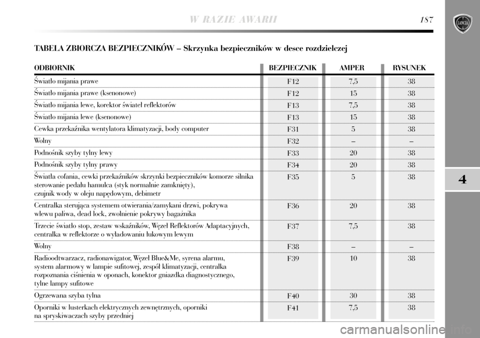 Lancia Delta 2008  Instrukcja obsługi (in Polish) 7,5
15
7,5
15
5
–
20
20
5
20
7,5
–
10
30
7,5F12
F12
F13
F13
F31
F32
F33
F34
F35
F36
F37
F38
F39
F40
F41
W RAZIE AWARII187
4
TABELA ZBIORCZA BEZPIECZNIKÓW – Skrzynka bezpieczników w desce rozdz