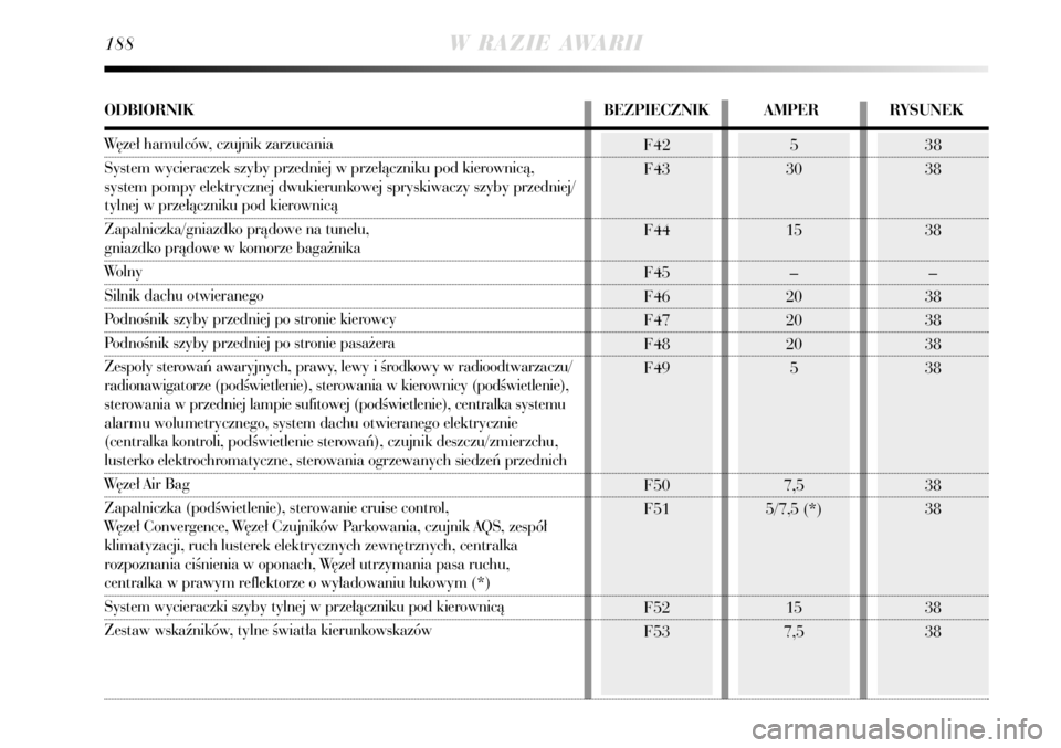 Lancia Delta 2008  Instrukcja obsługi (in Polish) 38
38
38
–
38
38
38
38
38
38
38
38
5
30
15
–
20
20
20
5
7,5
5/7,5 (*)
15
7,5
F42
F43
F44
F45
F46
F47
F48
F49
F50
F51
F52
F53
188W RAZIE AWARII
ODBIORNIK BEZPIECZNIK AMPER RYSUNEK
W´ze∏ hamulcó
