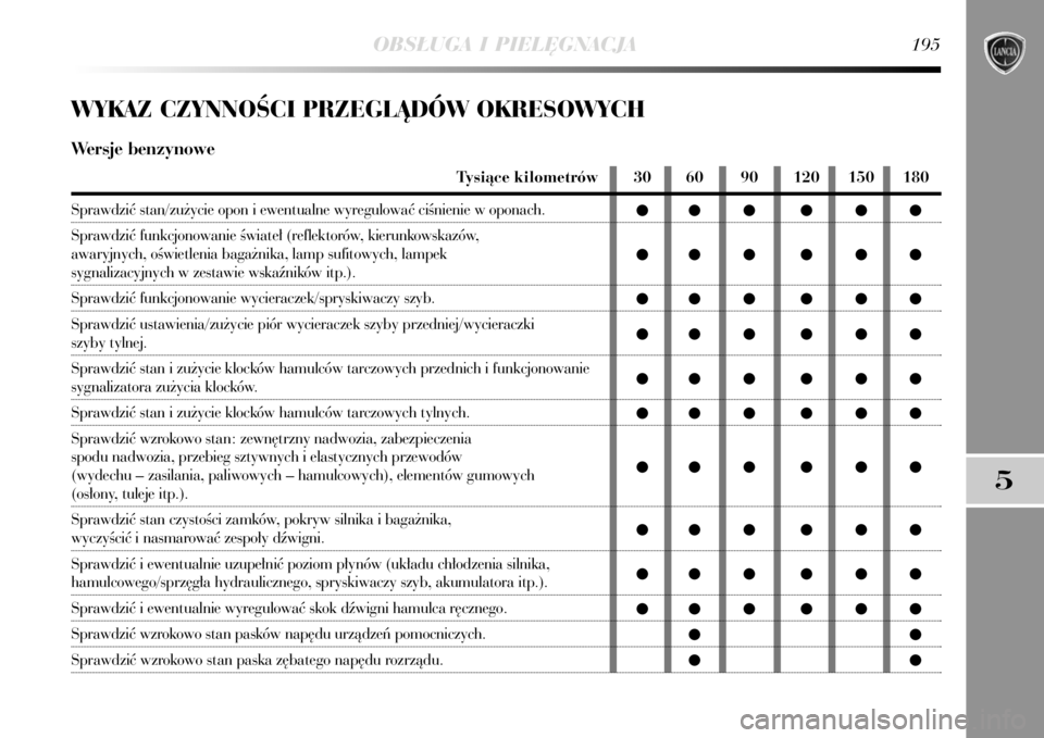 Lancia Delta 2008  Instrukcja obsługi (in Polish) OBS¸UGA I PIEL¢GNACJA195
5
WYKAZ CZYNNOÂCI PRZEGLÑDÓW OKRESOWYCH
Wersje benzynowe
Tysiàce kilometrów
Sprawdziç stan/zu˝ycie opon i ewentualne wyregulowaç ciÊnienie w oponach.
Sprawdziç fun