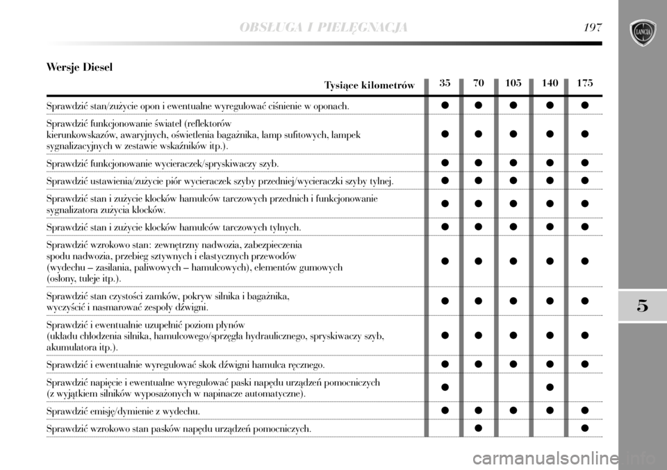 Lancia Delta 2008  Instrukcja obsługi (in Polish) OBS¸UGA I PIEL¢GNACJA197
5
Wersje Diesel
Tysiàce kilometrów
Sprawdziç stan/zu˝ycie opon i ewentualne wyregulowaç ciÊnienie w oponach.
Sprawdziç funkcjonowanie Êwiate∏ (reflektorów
kierunk