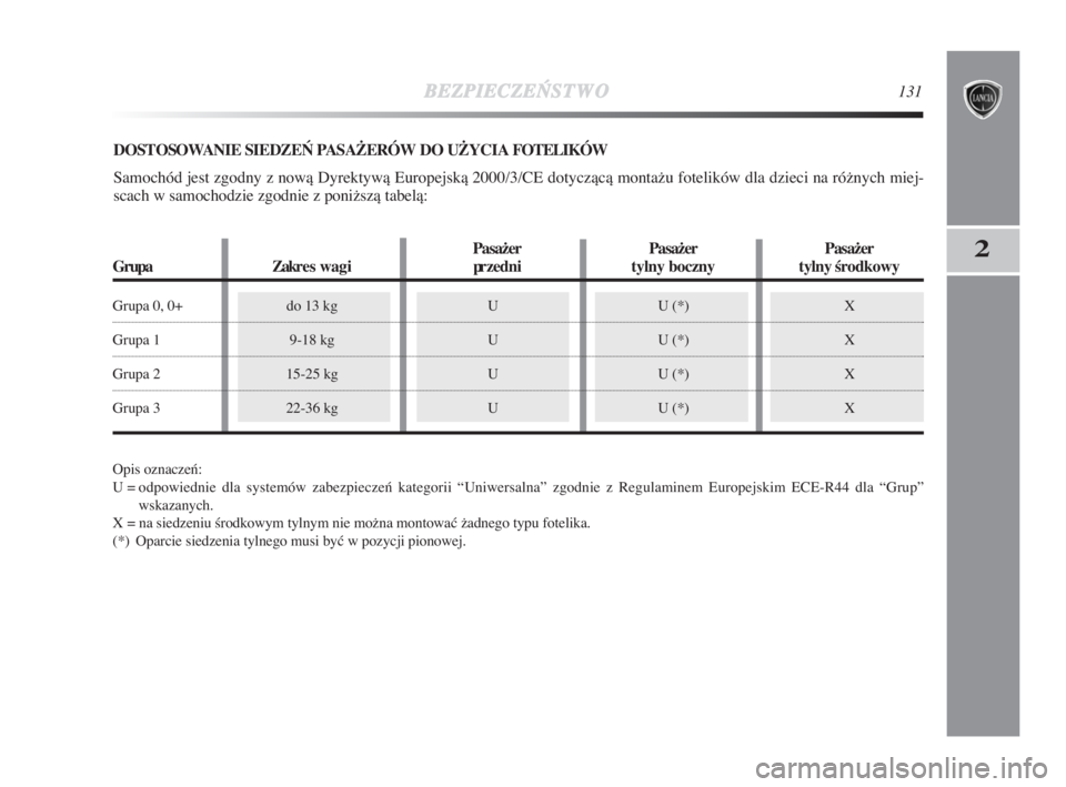 Lancia Delta 2009  Instrukcja obsługi (in Polish) BEZPIECZE¡
STWO131
2
DOSTOSOWANIE SIEDZE¡ PASAþERÓW DO UþYCIA FOTELIKÓW
Samochód jest zgodny z nowà Dyrektywà Europejskà 2000/3/CE dotyczàcà montažu fotelików dla dzieci na róžnych mie