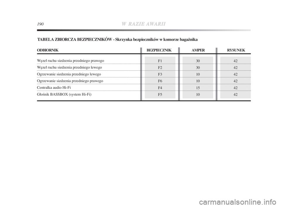 Lancia Delta 2009  Instrukcja obsługi (in Polish) 190WRAZIEAWARII
42
42
42
42
42
42F1
F2
F3
F6
F4
F530
30
10
10
15
10
TABELA ZBIORCZABEZPIECZNIKÓW - Skrzynka bezpieczników w komorze baga−nika
ODBIORNIK BEZPIECZNIK AMPER RYSUNEK
W∏zeł ruchu sie