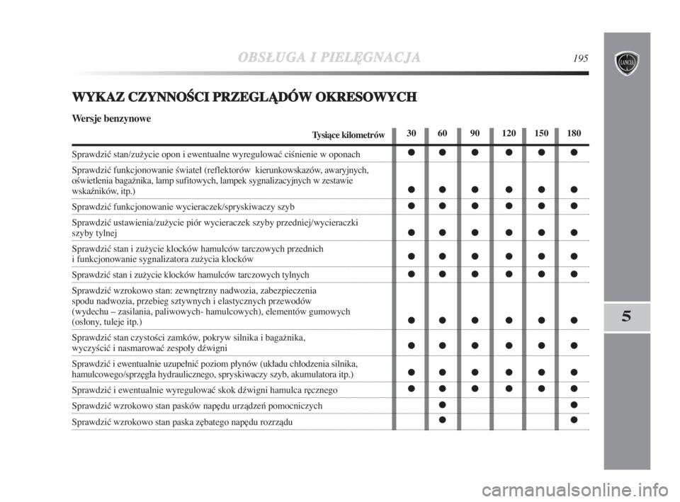 Lancia Delta 2009  Instrukcja obsługi (in Polish) OBSŁUGAIPIEL¢
GNACJA195
5
WYKAZ CZYNNOÂCI PRZEGLÑDÓWOKRESOWYCH
Wersje benzynowe
Tysiàce kilometrów
Sprawdziç stan/zužycie opon i ewentualne wyregulowaç ciÊnienie w oponach
Sprawdziç funkcj