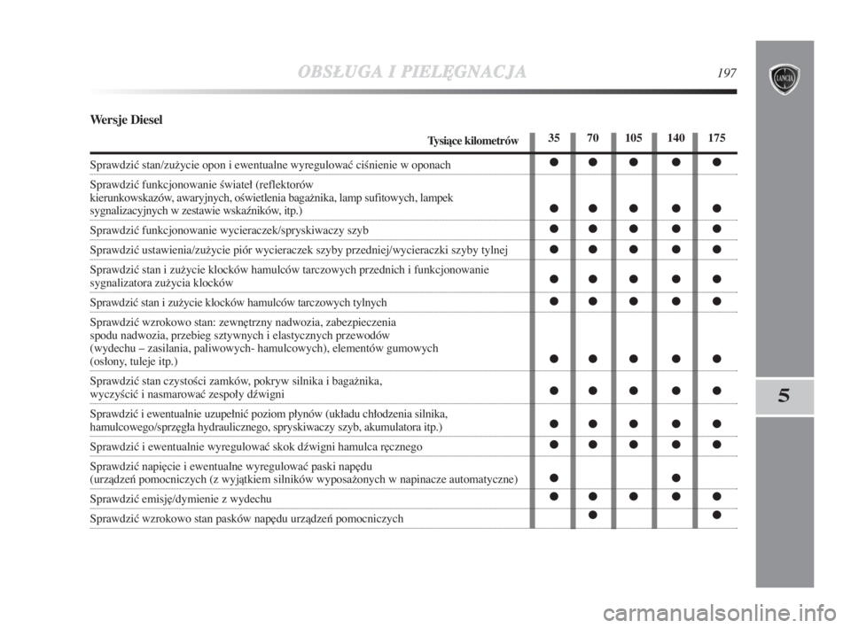 Lancia Delta 2009  Instrukcja obsługi (in Polish) OBSŁUGAIPIEL¢
GNACJA197
5
Wersje Diesel
Tysiàce kilometrów
Sprawdziç stan/zužycie opon i ewentualne wyregulowaç ciÊnienie w oponach
Sprawdziç funkcjonowanie Êwiateł (reflektorów
kierunkows