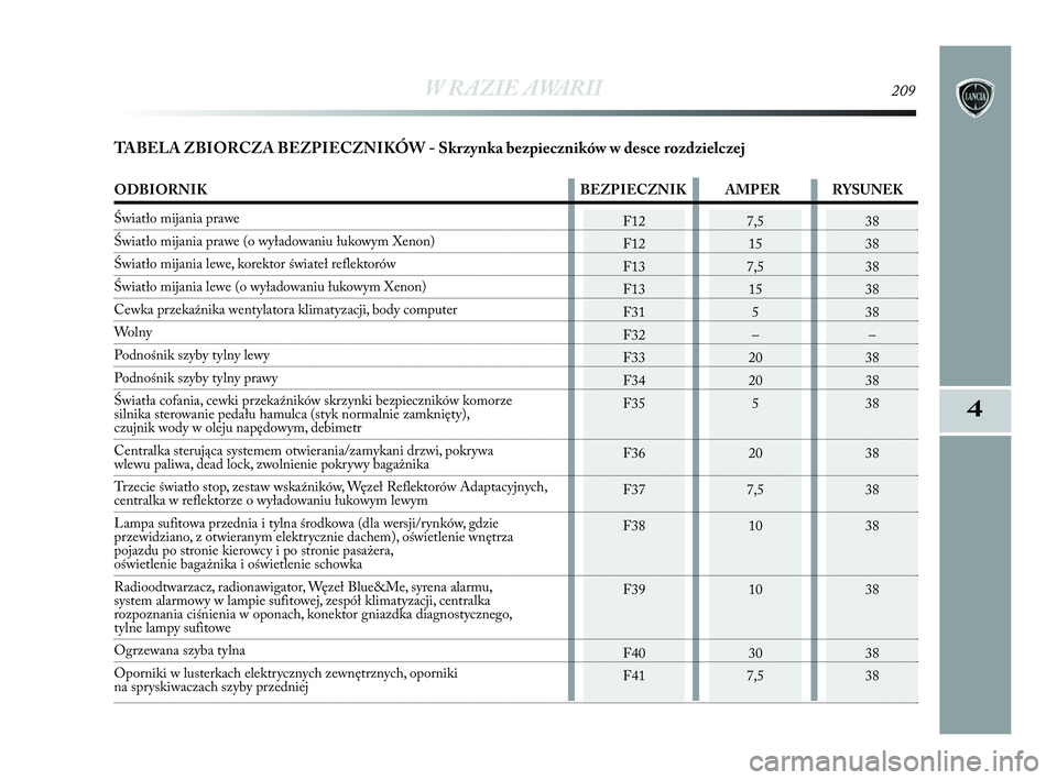Lancia Delta 2010  Instrukcja obsługi (in Polish) W RAZIE AWARII209
4
TABELA ZBIORCZA BEZPIECZNIKÓW - Skrzynka bezpieczników w   desce rozdzielczej
F12
F12
F13
F13
F31
F32
F33
F34
F35
F36
F37
F38
F39
F40
F417,5
15
7,5
15
5
–
20
20
5
20
7,5
10
10
