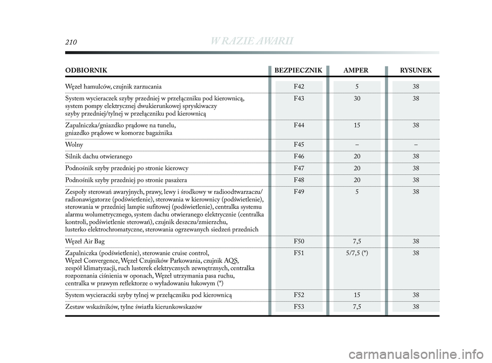 Lancia Delta 2010  Instrukcja obsługi (in Polish) 38
38
38
–
38
38
38
38
38
38
38
38F42
F43
F44
F45
F46
F47
F48
F49
F50
F51
F52
F535
30
15
–
20
20
20
5
7,5
5/7,5 (*)
15
7,5
210W RAZIE AWARII
ODBIORNIK BEZPIECZNIK AMPER RYSUNEK
Węzeł hamulców, 