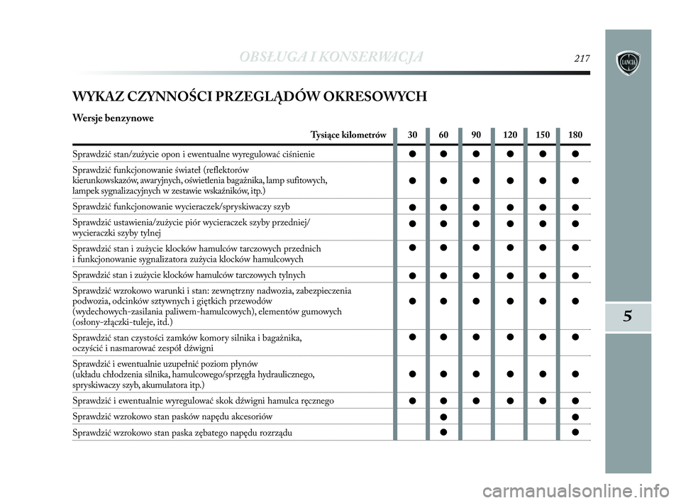 Lancia Delta 2010 Instrukcja obsługi (in Polish) WYKAZ CZYNNOŚCI PRZEGLĄDÓW OKRESOWYCH
Wersje benzynowe
Tysiące kilometrów
Sprawdzić stan/zużycie opon i ewentualne wyregulować ciśnienie
Sprawdzić funkcjonowanie świateł (reflektorów
k Lancia Delta 2010 Instrukcja obsługi (in Polish) WYKAZ CZYNNOŚCI PRZEGLĄDÓW OKRESOWYCH
Wersje benzynowe
Tysiące kilometrów
Sprawdzić stan/zużycie opon i ewentualne wyregulować ciśnienie
Sprawdzić funkcjonowanie świateł (reflektorów
k